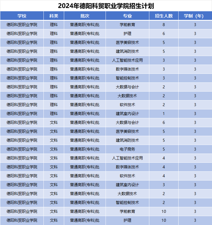 2024年德阳科贸职业学院招生计划(河南考生专属)|专业人数+学费+学制全解析