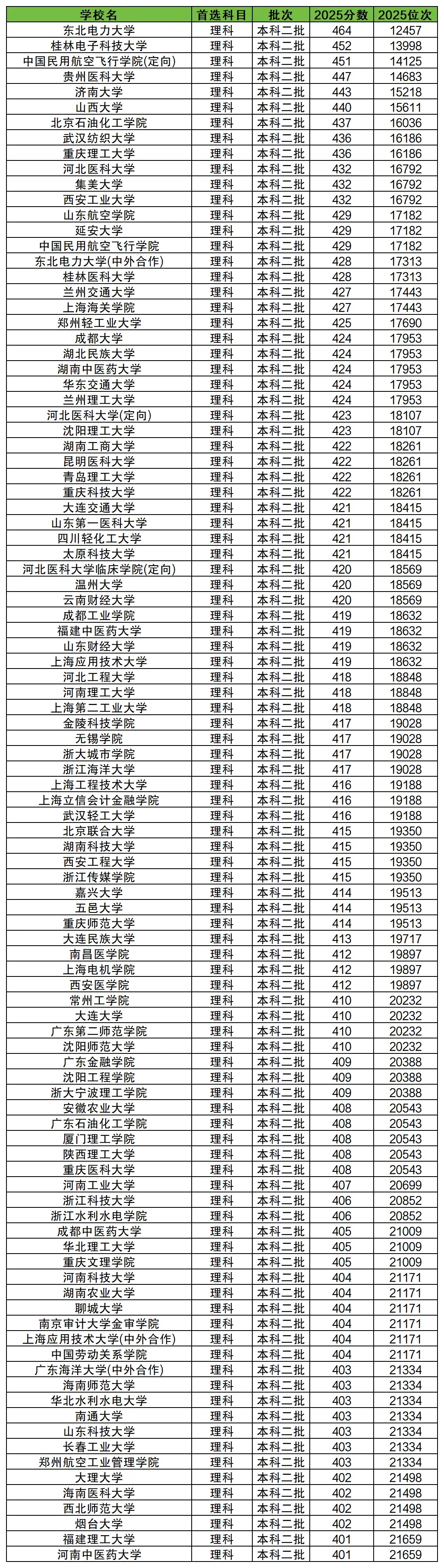 2025年全国二本有哪些好学校？附名单一览表及分数线