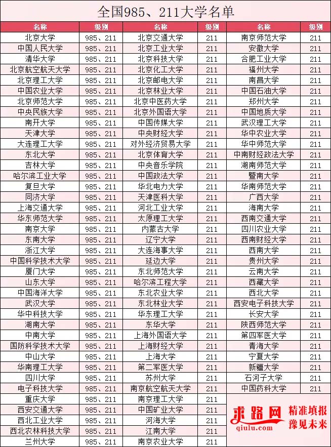 南京邮电大学是985还是211还是双一流?