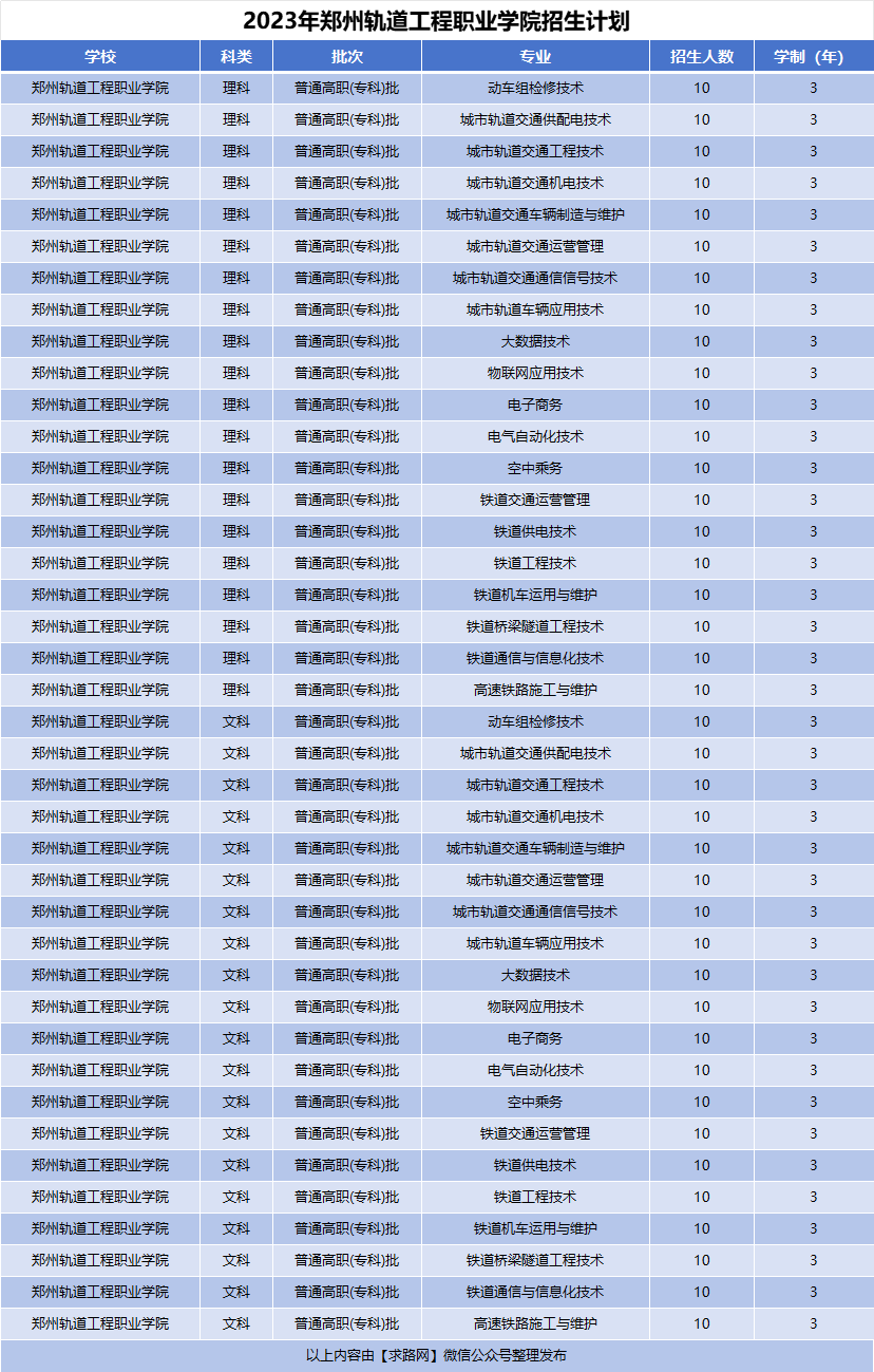 2023年郑州轨道工程职业学院招生计划