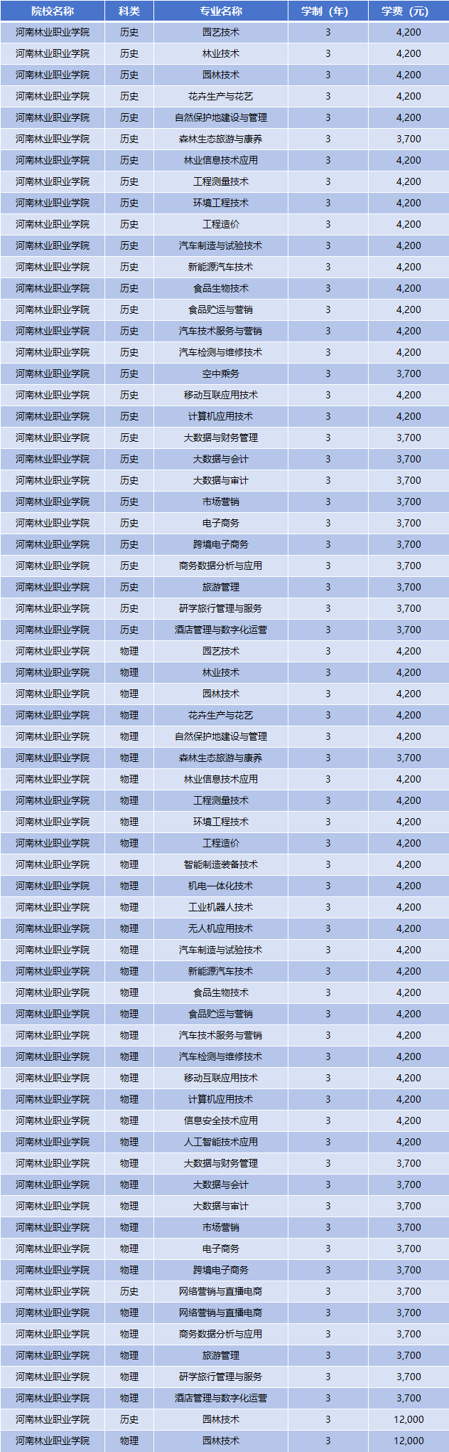 2025年河南林业职业学院学费多少钱?收费标准是多少?