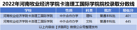 2022年河南牧业经济学院卡洛理工国际学院院校录取分数线