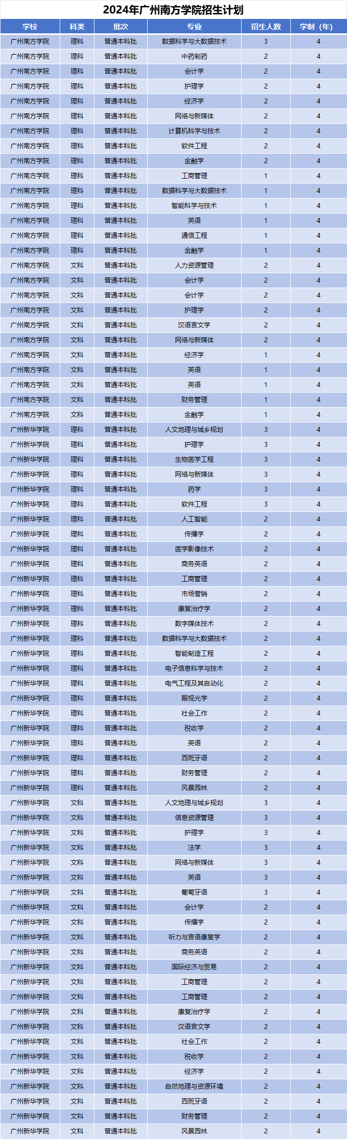 2024年广州南方学院招生计划
