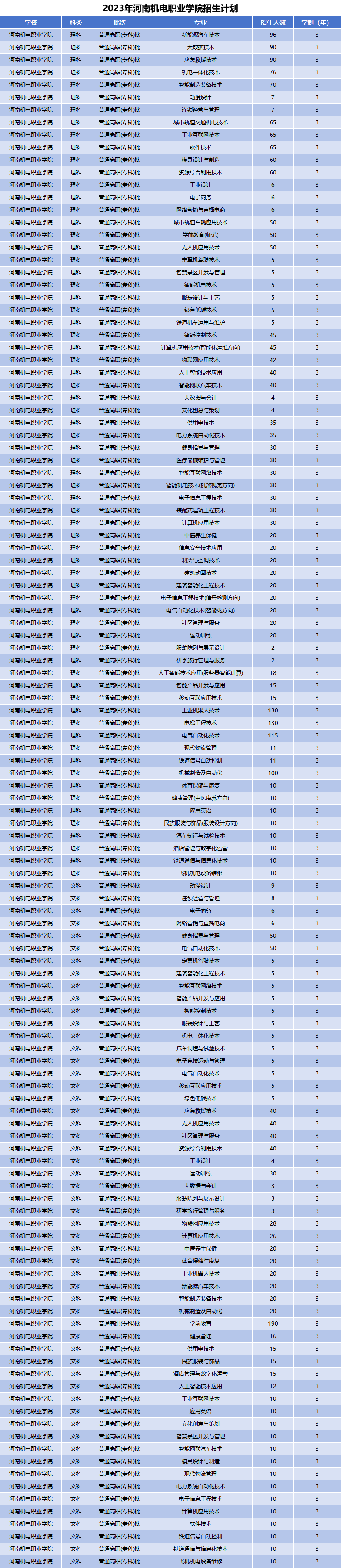 2023年河南机电职业学院招生计划