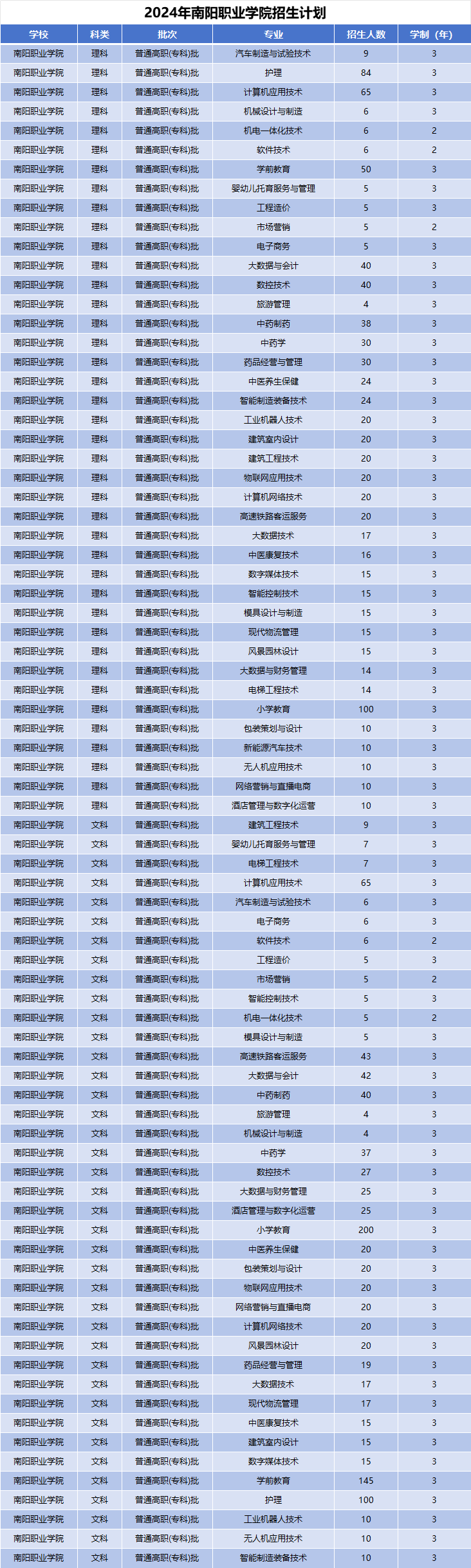 2024年南阳职业学院招生计划