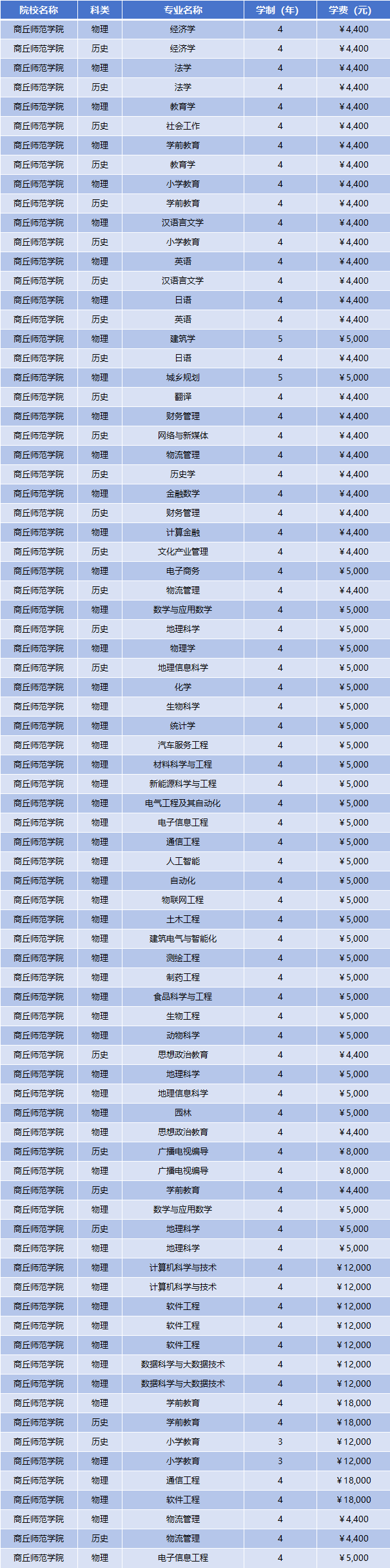 2025年商丘师范学院学费多少钱?收费标准是多少?