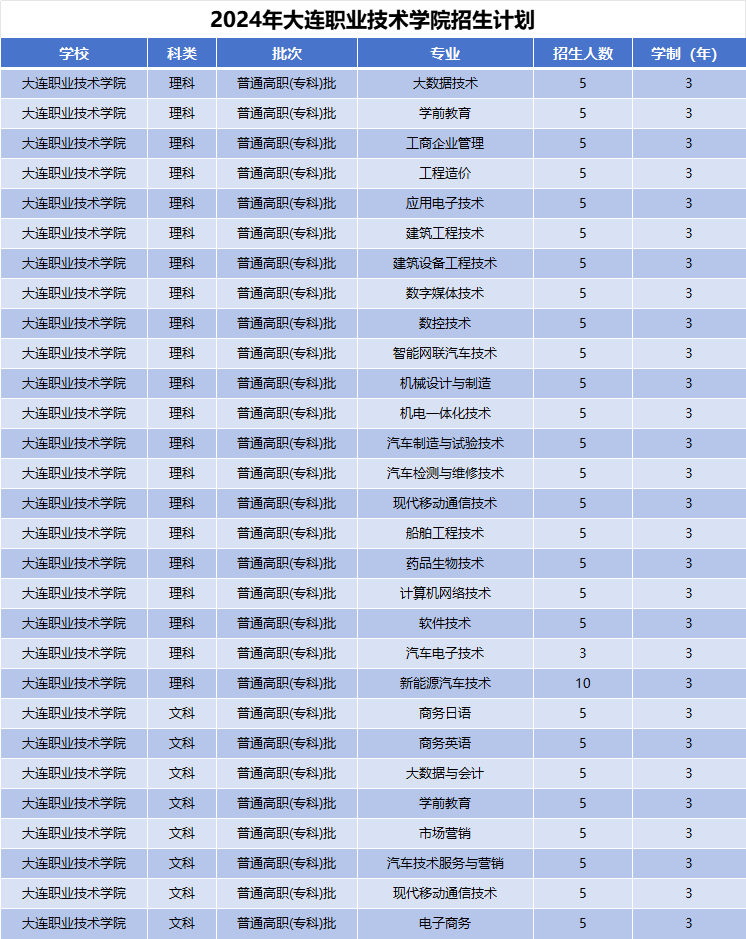 2024年大连职业技术学院招生计划(河南考生专属)|专业人数+学费+学制全解析
