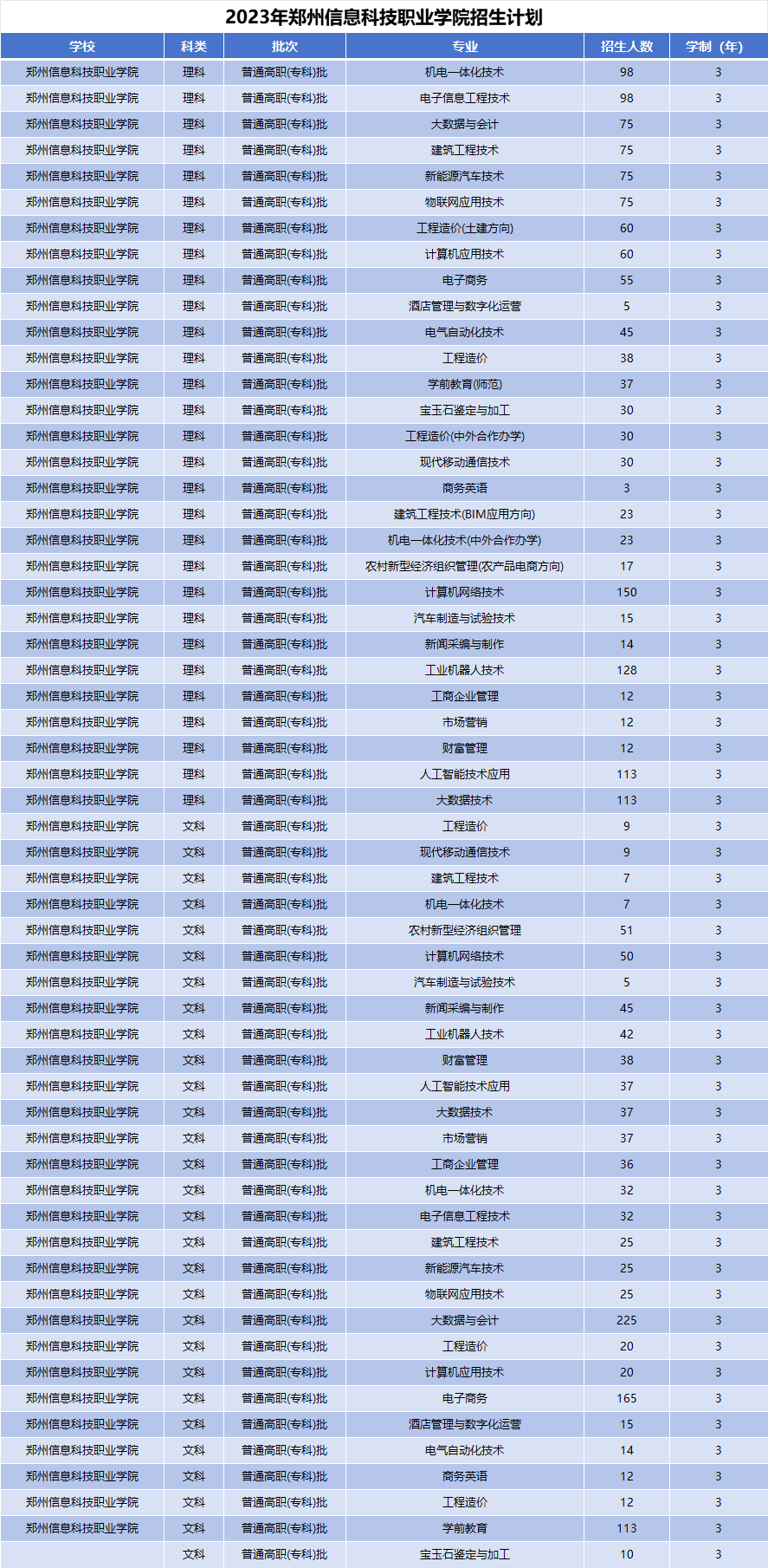 2023年郑州信息科技职业学院招生计划
