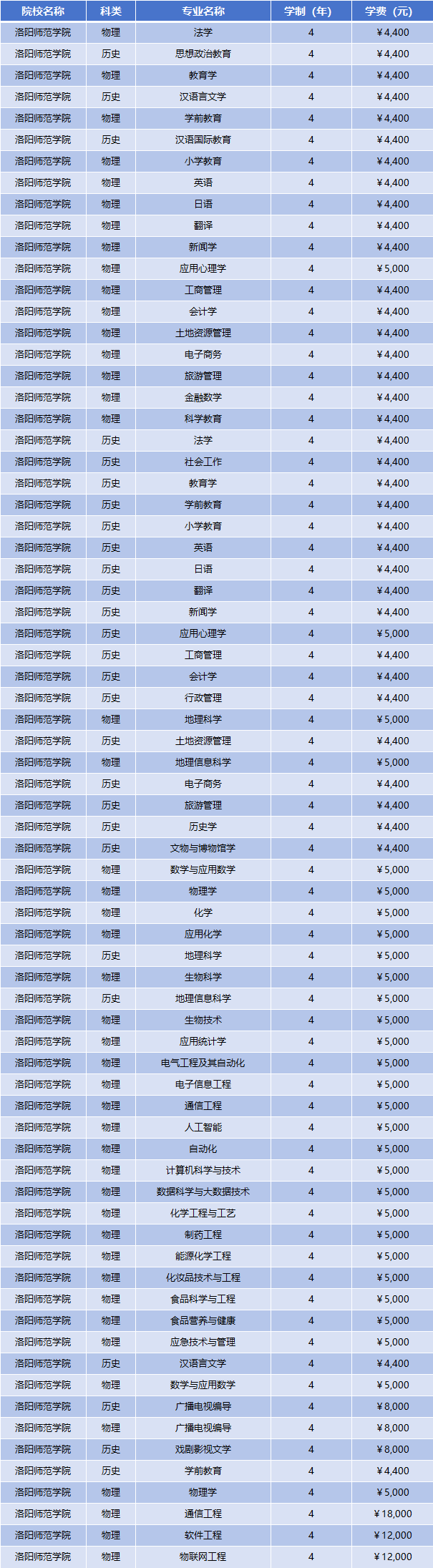 2025年洛阳师范学院学费多少钱?收费标准是多少?