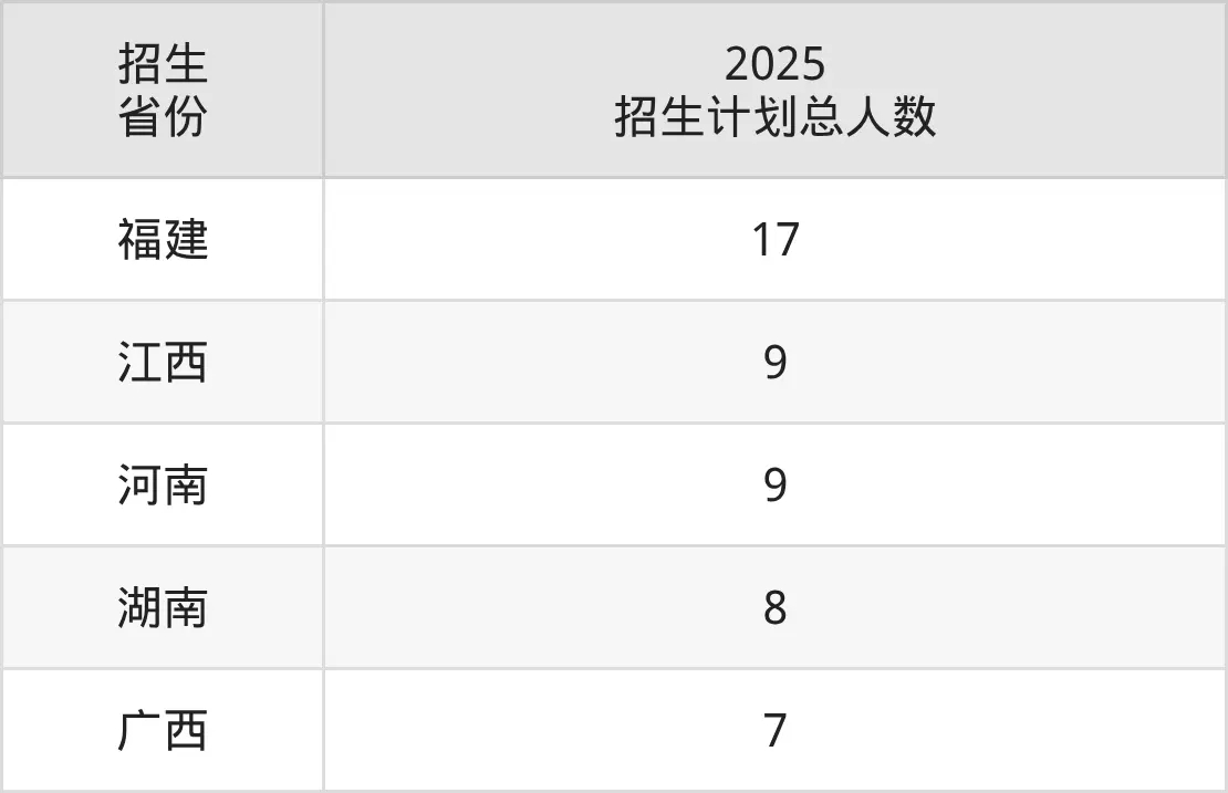 全国数据：福建福耀科技大学录取分数线2025