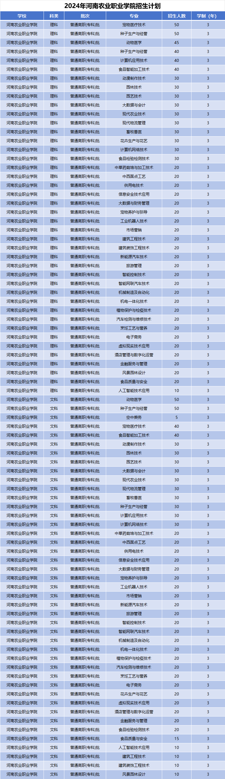 2024年河南农业职业学院招生计划