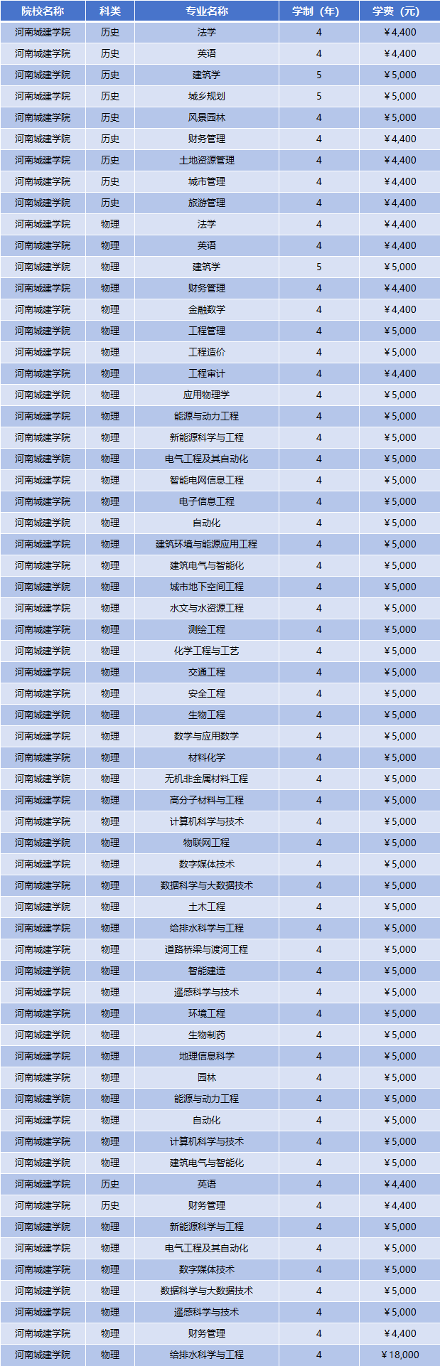 2025年河南城建学院学费多少钱？收费标准是多少？