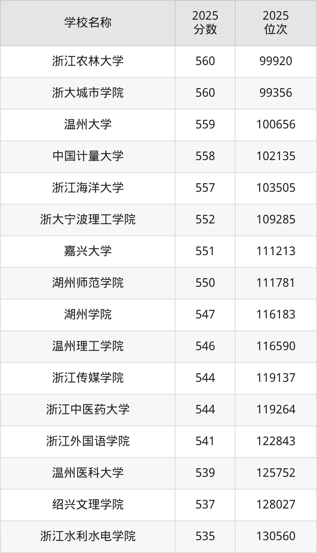 浙江省本科大学排名及录取分数线一览表
