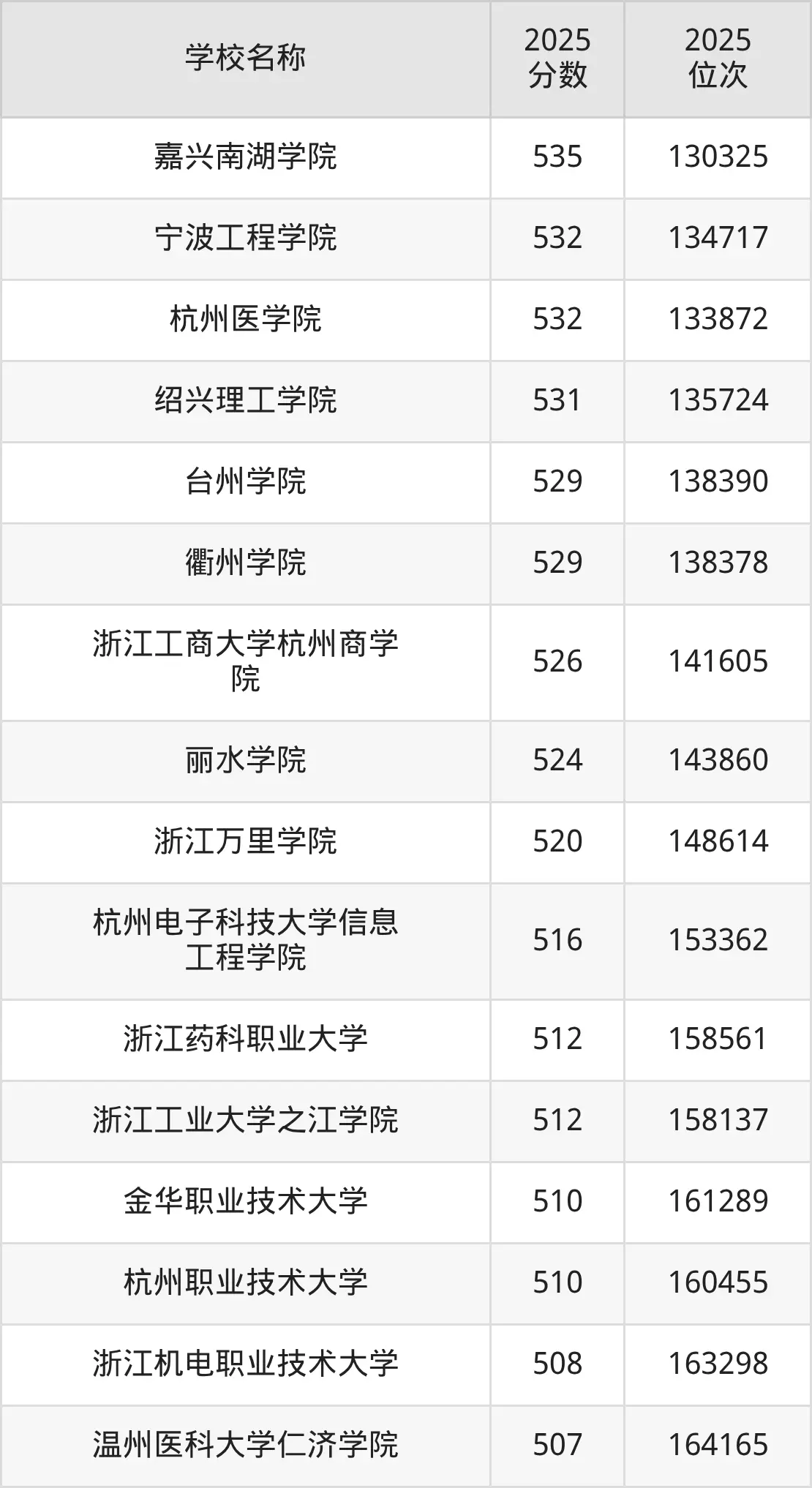 浙江省本科大学排名及录取分数线一览表