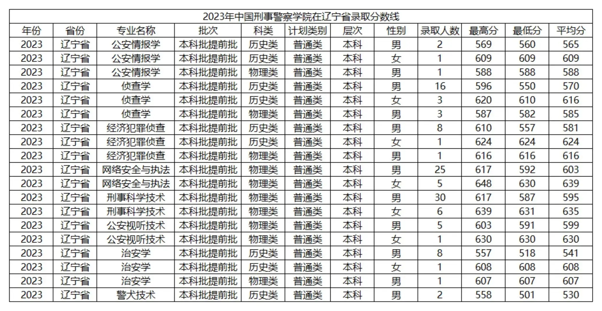 新高考3+3模式省份警校提前批分数线情况