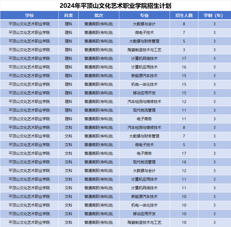 2024年平顶山文化艺术职业学院招生计划