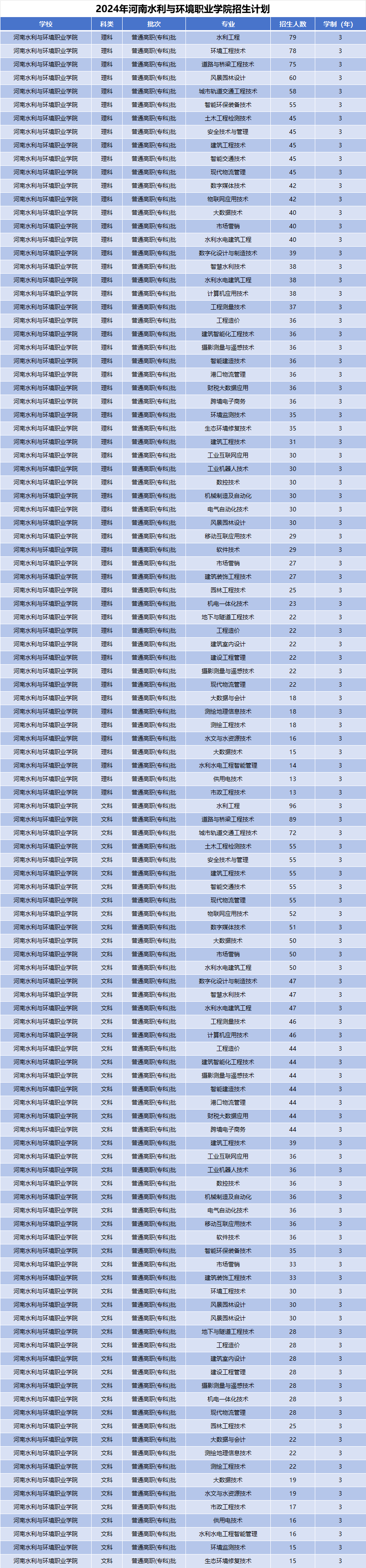 2024年河南水利与环境职业学院招生计划