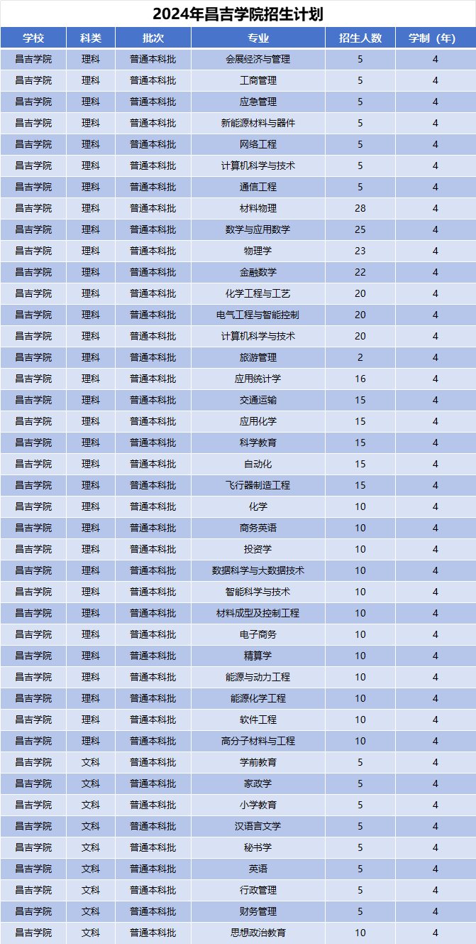 2024年昌吉学院招生计划(河南考生专属)|专业人数+学费+学制全解析