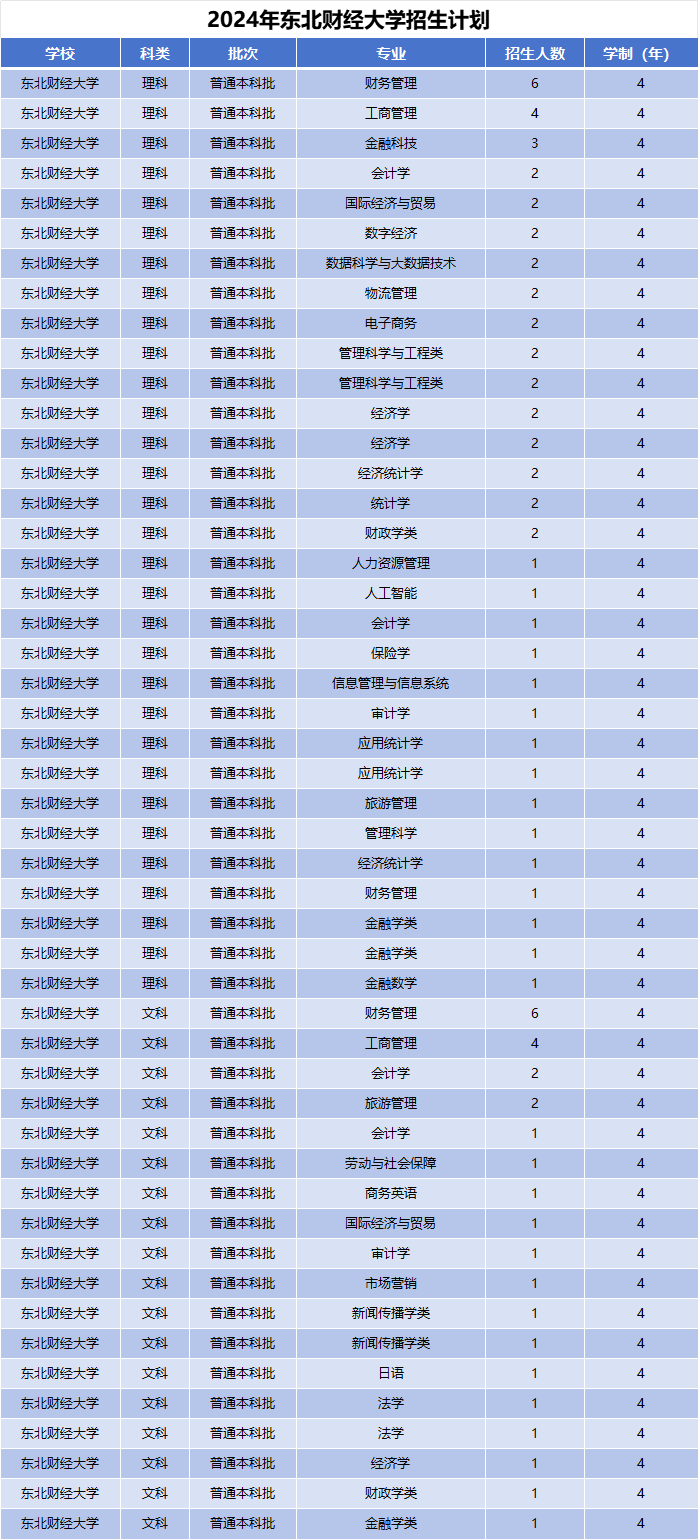 2024年东北财经大学招生计划(河南考生专属)|专业人数+学费+学制全解析