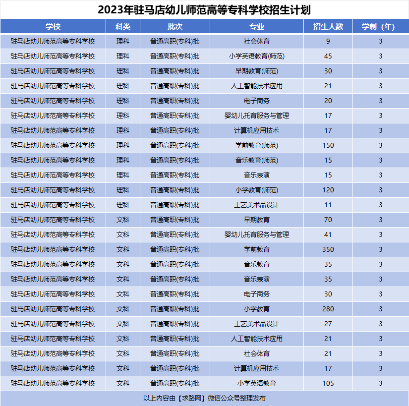 2023年驻马店幼儿师范高等专科学校招生计划