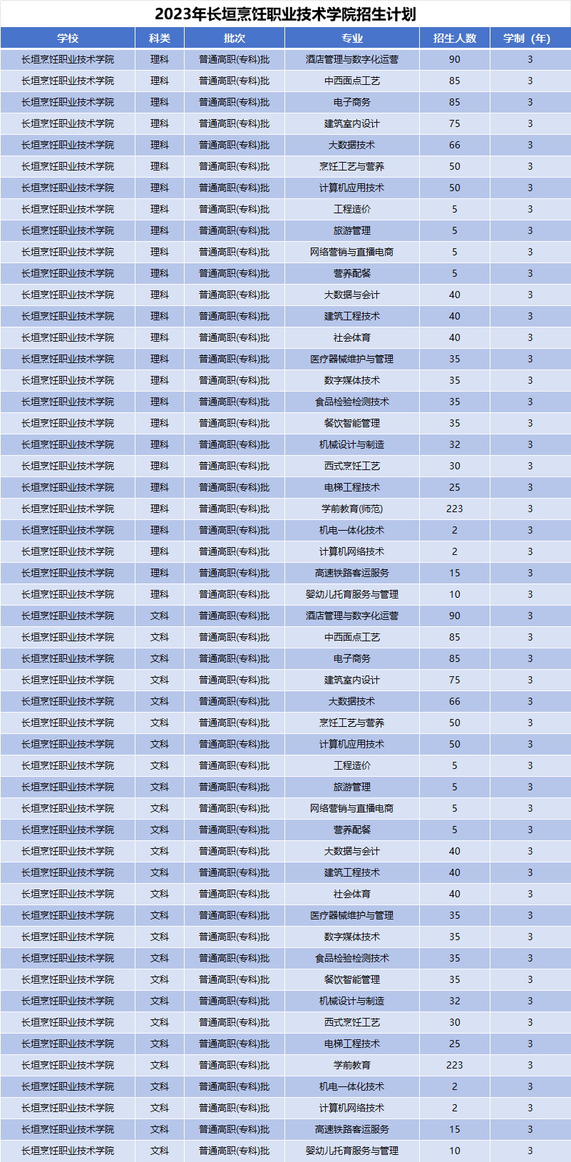 2023年长垣烹饪职业技术学院招生计划