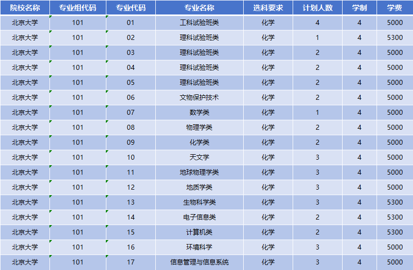 2026年北京大学招生计划|专业人数+学费+学制全解析