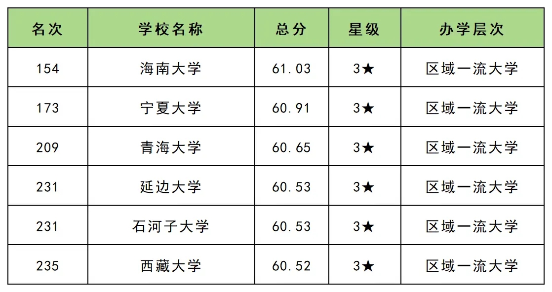 2026年考生参考：国内211大学排名和大学梯队档次分布