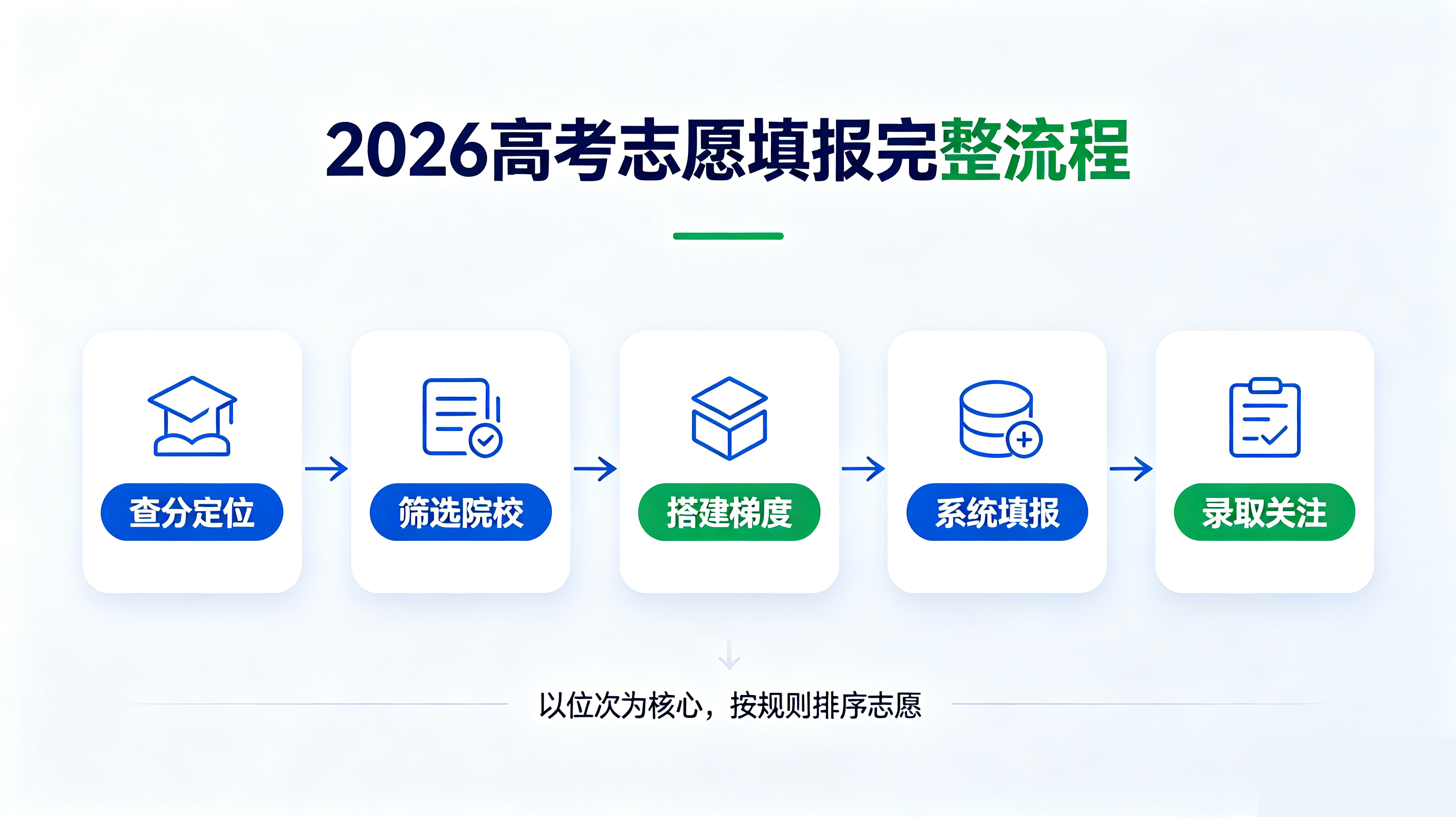 2027高考志愿填报完整流程｜冲稳保志愿梯度怎么设置不滑档
