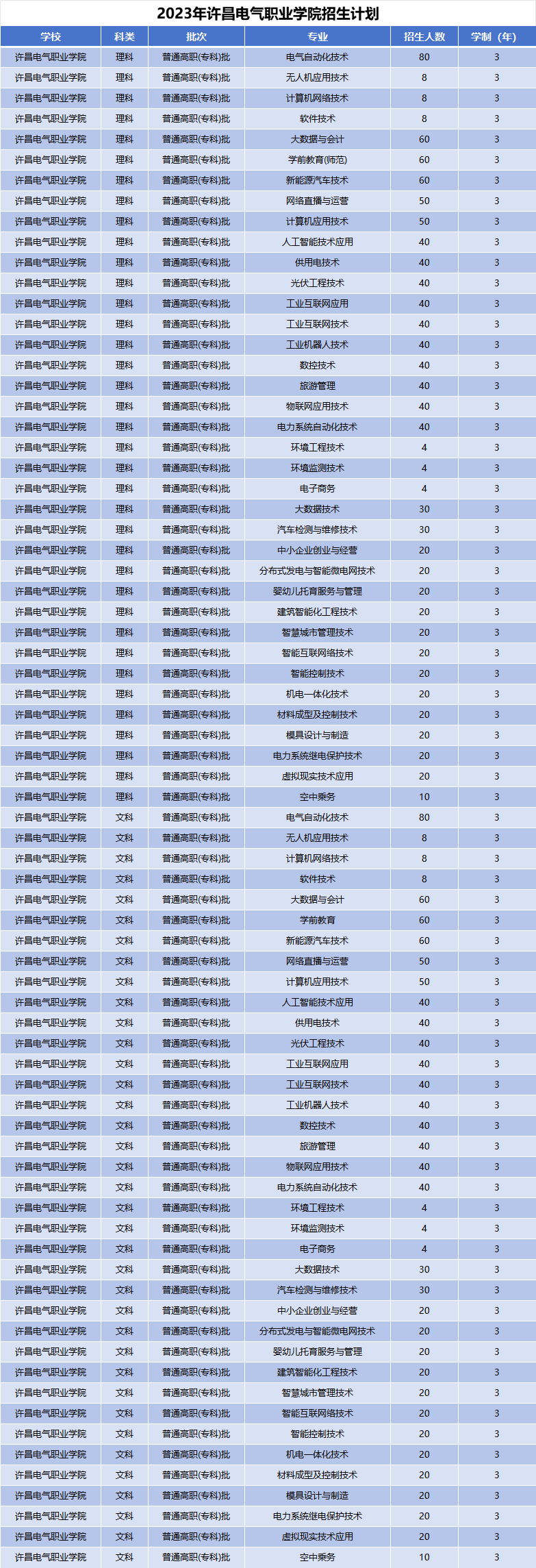 2023年许昌电气职业学院招生计划