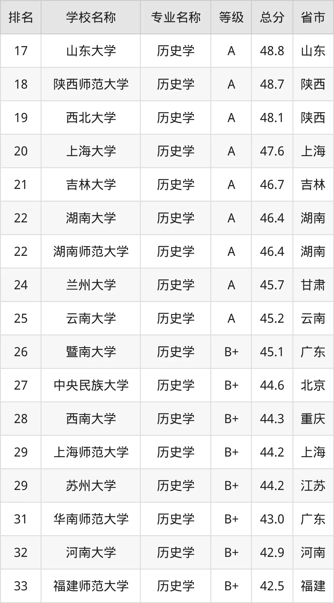 2025年历史专业全国排名情况