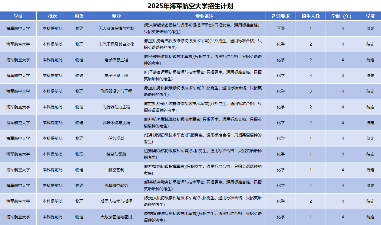 2025年海军航空大学招生计划(河南考生专属)|专业人数+学费+学制全解析|