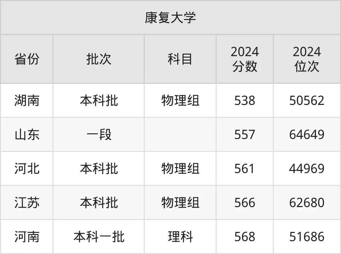 康复大学是一本还是二本？公办还是民办？附录取分数线