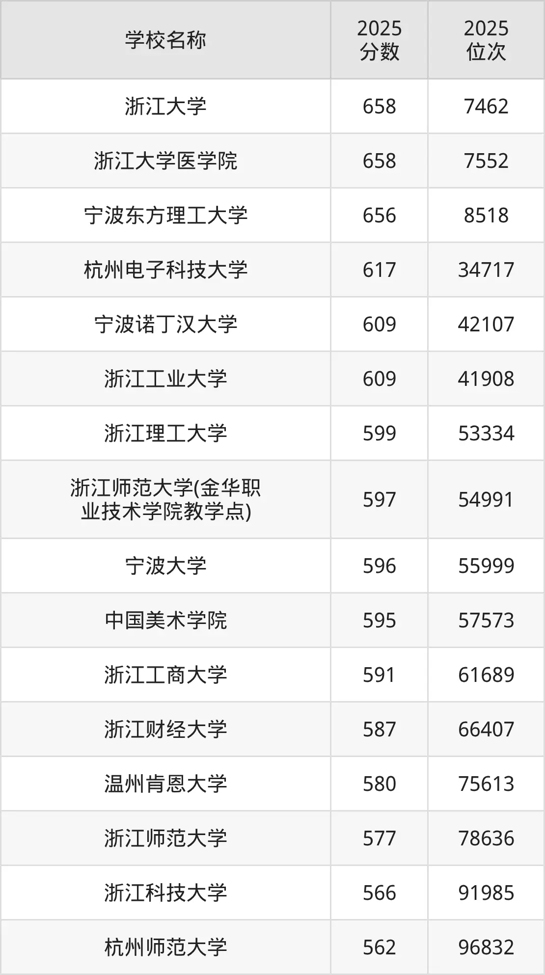浙江省本科大学排名及录取分数线一览表