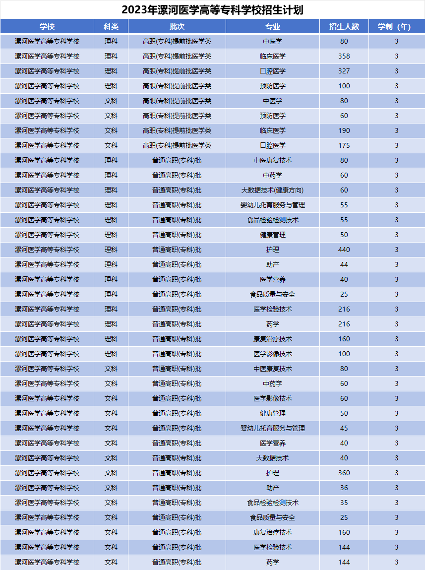2023年漯河医学高等专科学校招生计划