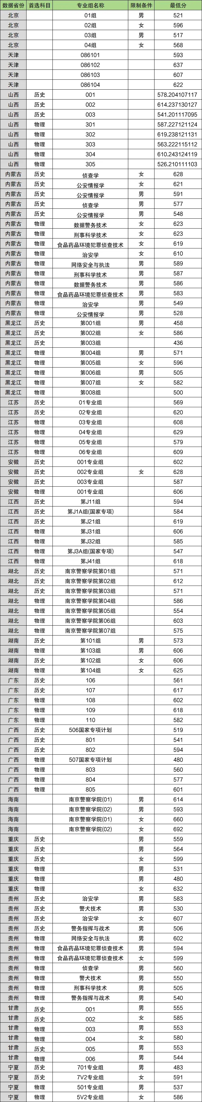 2025年南京森林警察学院分数线