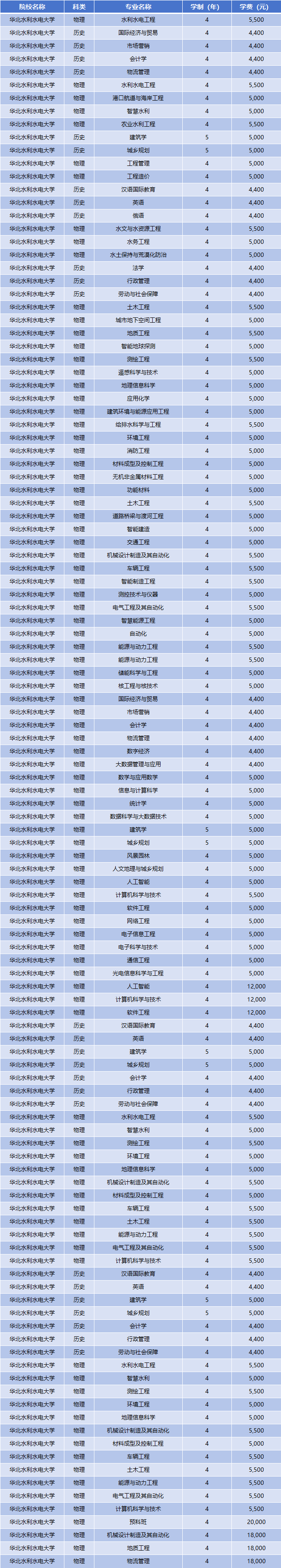 2025年华北水利水电大学学费多少钱？收费标准是多少？