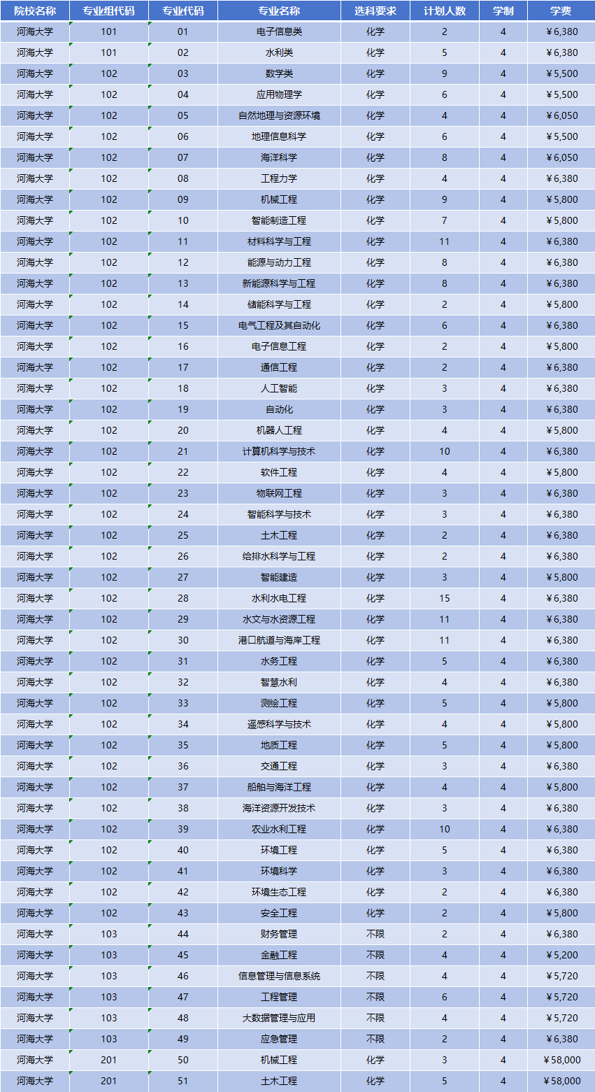 2026年河海大学招生计划|专业人数+学费+学制全解析