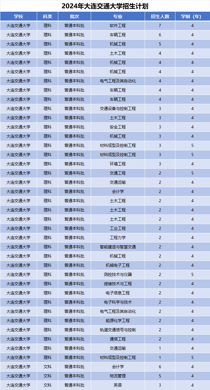 2024年大连交通大学招生计划(河南考生专属)|专业人数+学费+学制全解析