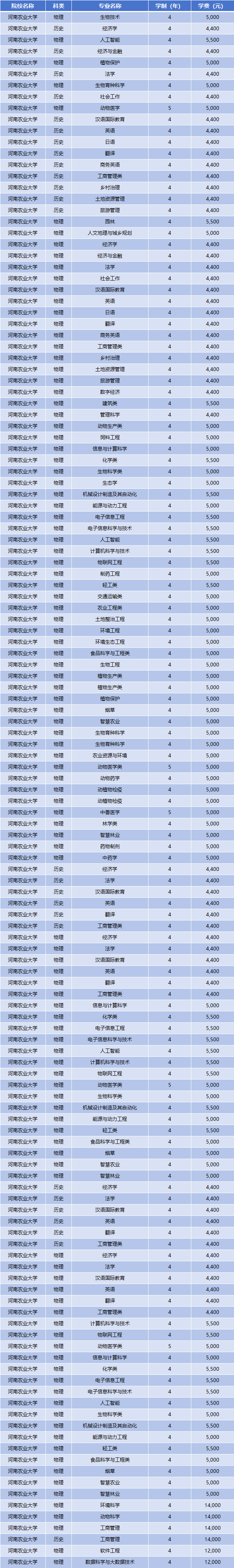 2025年河南农业大学学费多少钱?收费标准是多少?