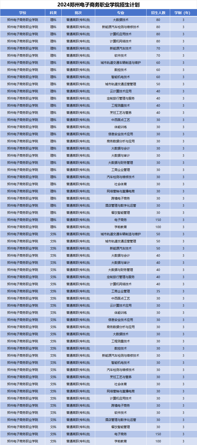 2024年郑州电子商务职业学院招生计划