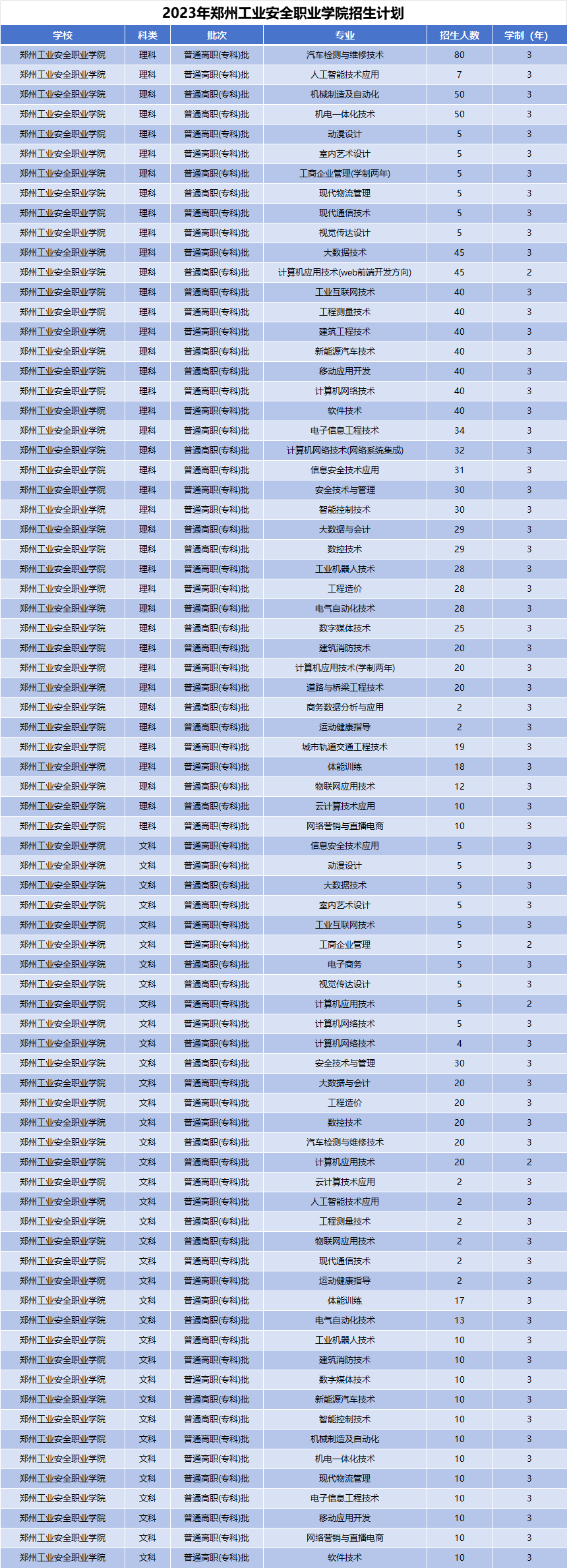 2023年郑州工业安全职业学院招生计划