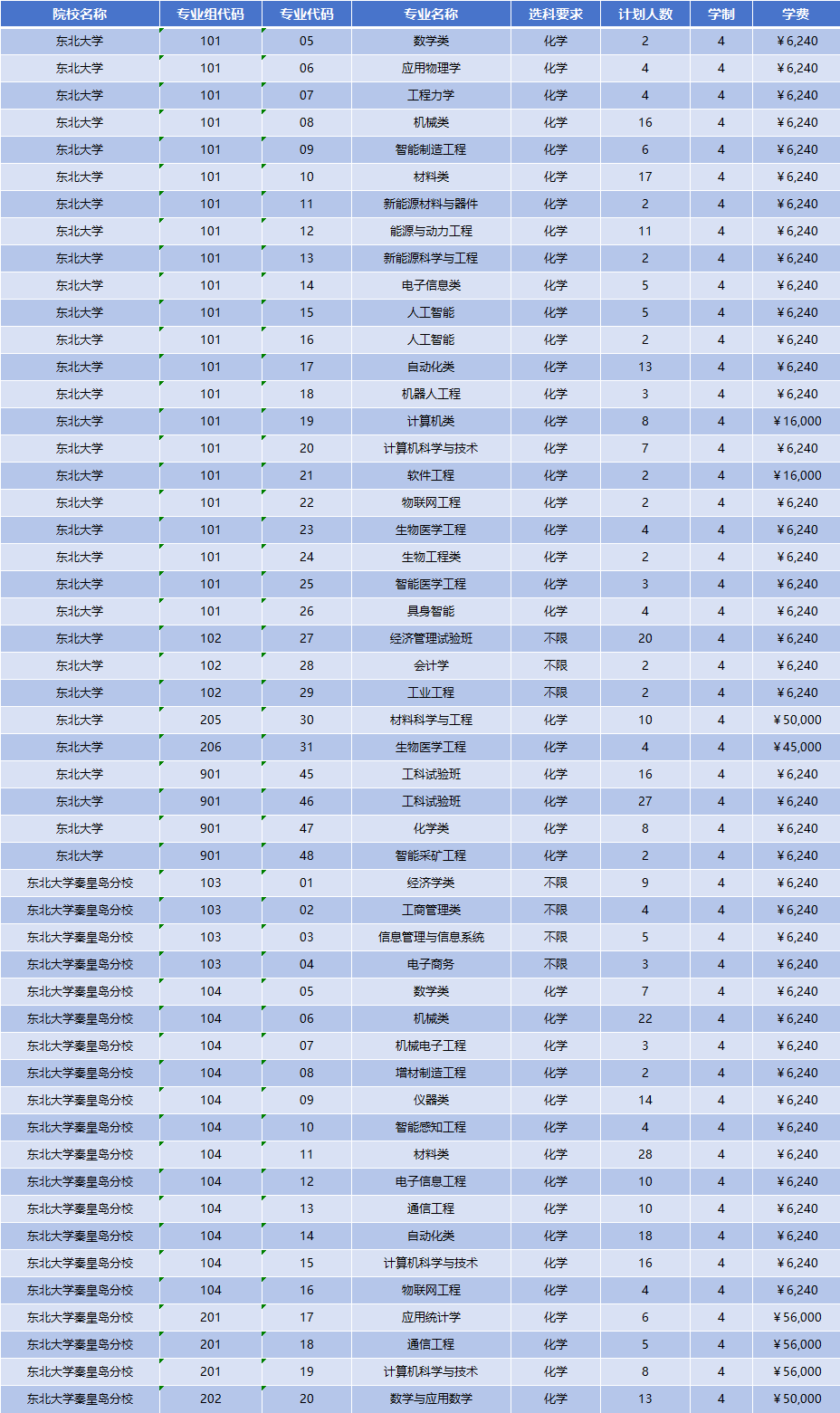 2026年东北大学招生计划|专业人数+学费+学制全解析