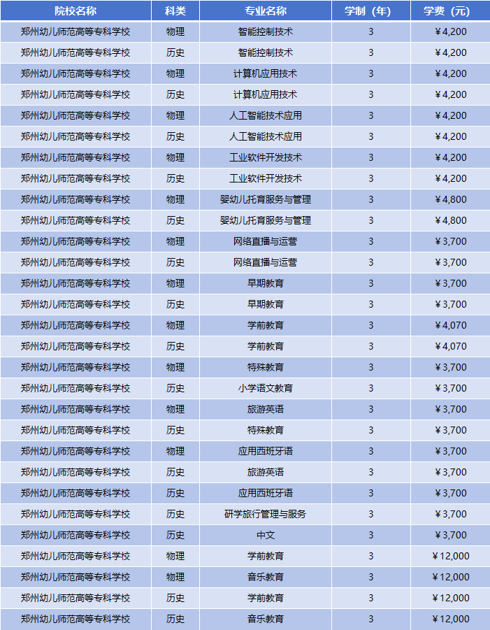 2025年郑州幼儿师范高等专科学校学费多少钱？收费标准是多少？