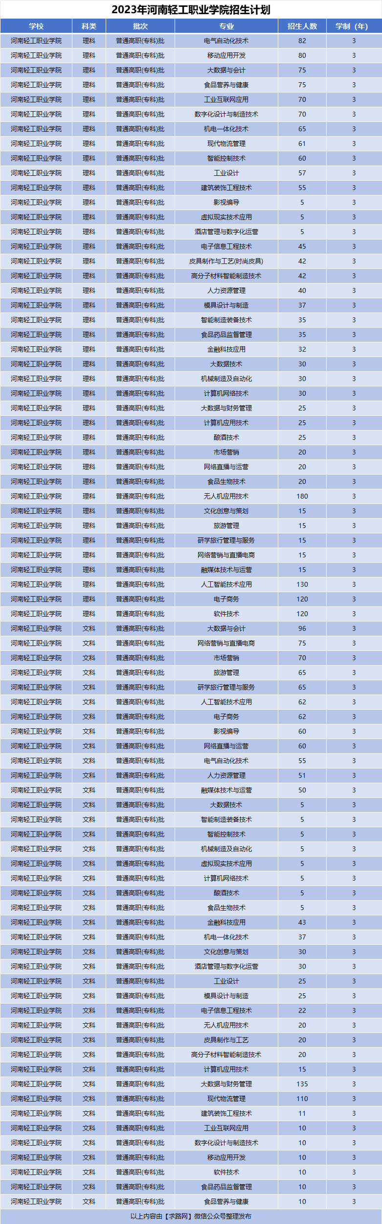 2023年河南轻工职业学院招生计划