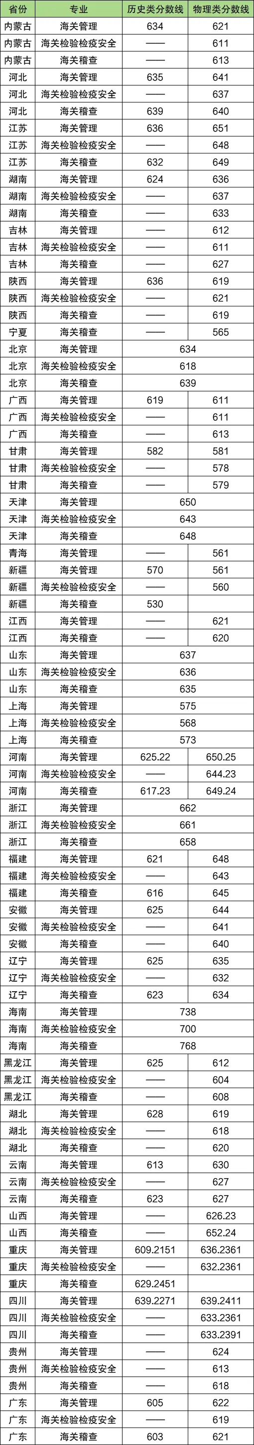 上海海关学院提前批分数线是多少？报考要求是什么？