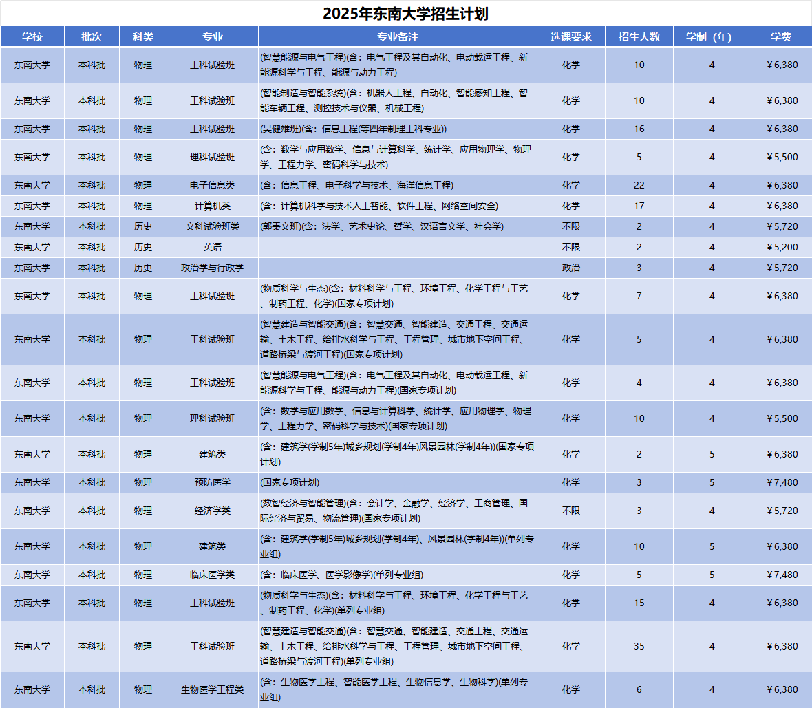 2025年东南大学招生计划(河南考生专属)|专业人数+学费+学制全解析|