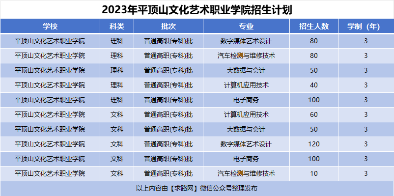 2023年平顶山文化艺术职业学院招生计划