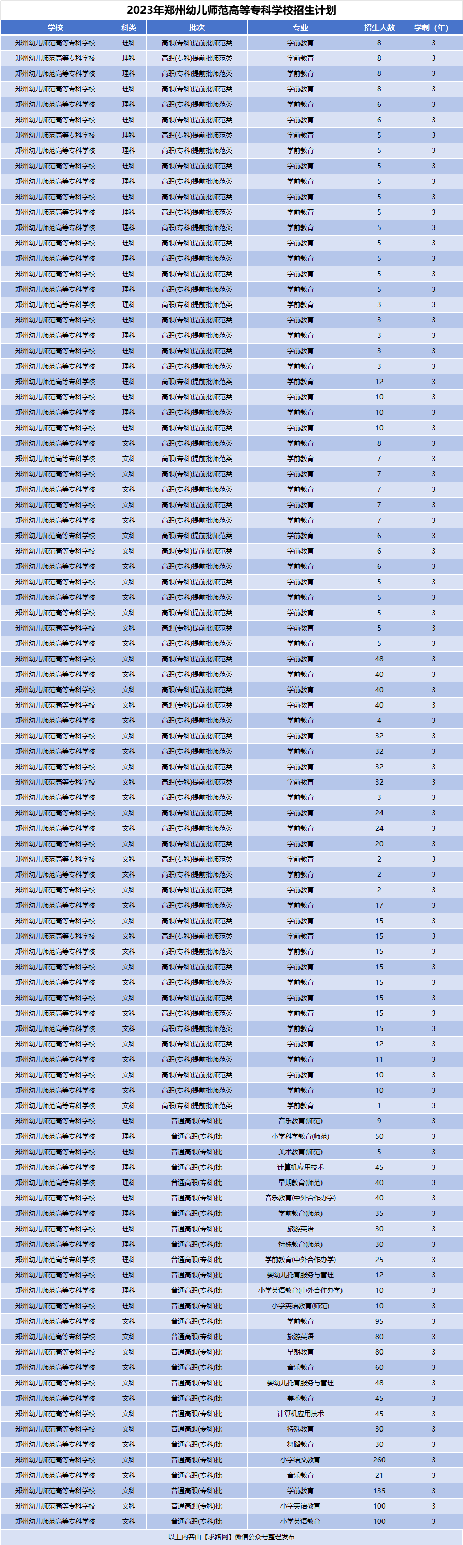 2023年郑州幼儿师范高等专科学校招生计划