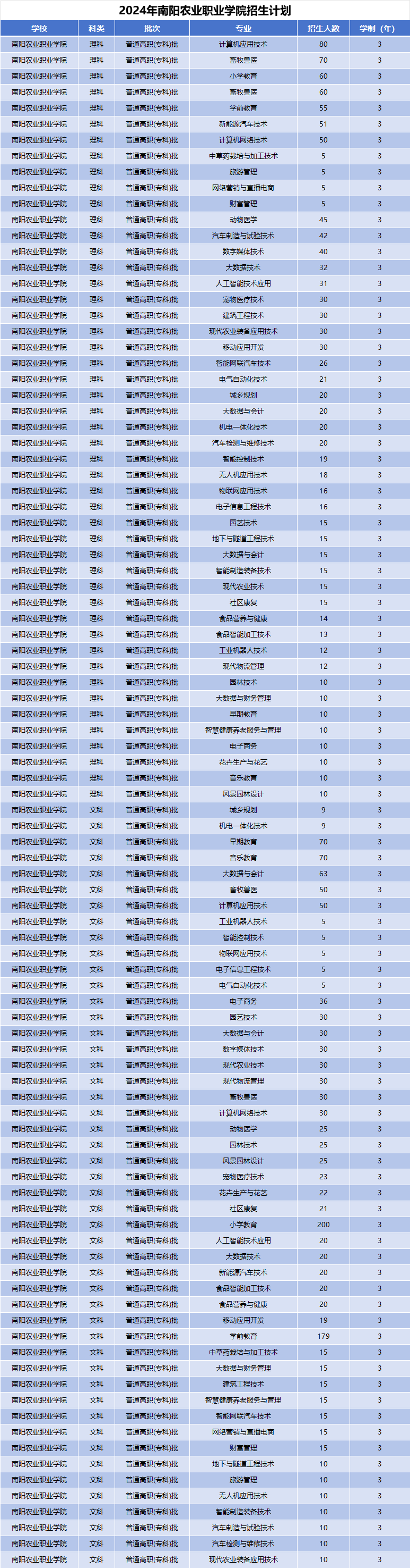 2024年南阳农业职业学院招生计划