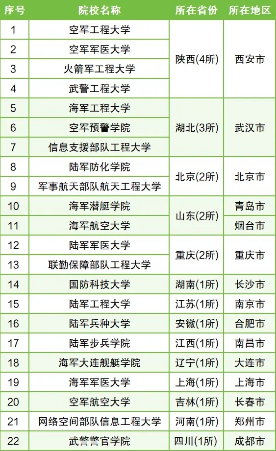 2025年二本军校有哪些？附院校录取分数线名单